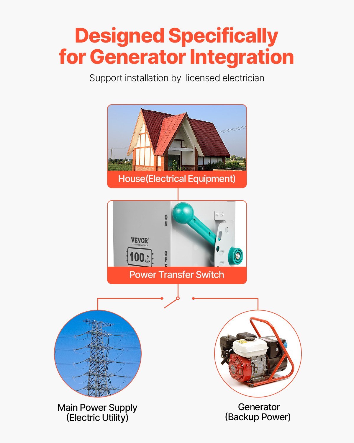 100A Generator Transfer Switch 24000W Manual Transfer Switch 120/240V - Image 2